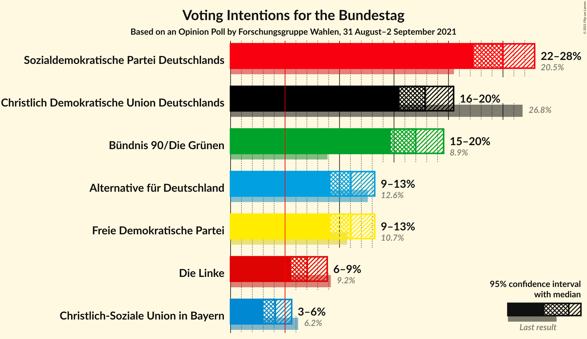 Graph with voting intentions not yet produced