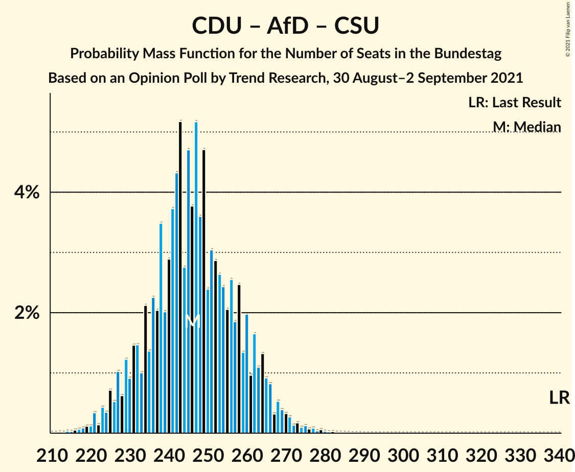 Graph with seats probability mass function not yet produced