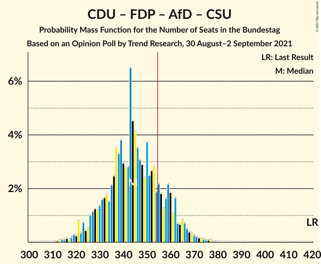 Graph with seats probability mass function not yet produced