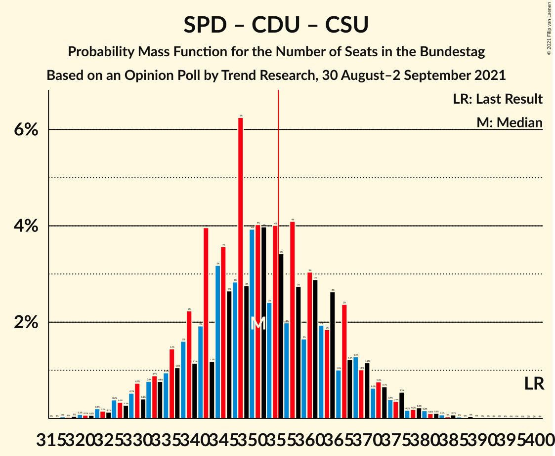 Graph with seats probability mass function not yet produced