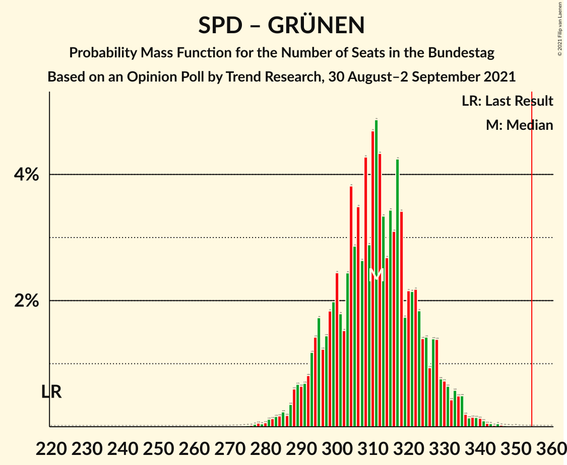 Graph with seats probability mass function not yet produced