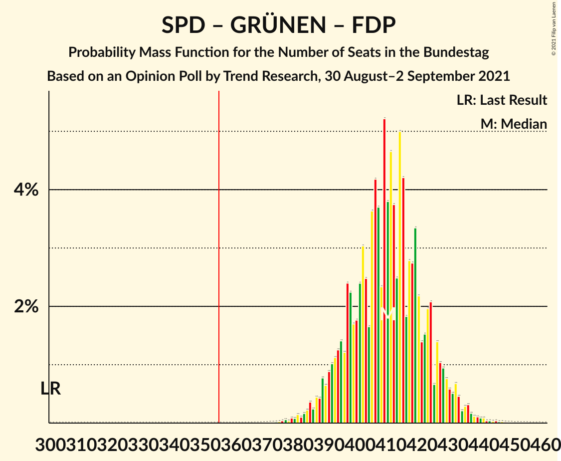 Graph with seats probability mass function not yet produced