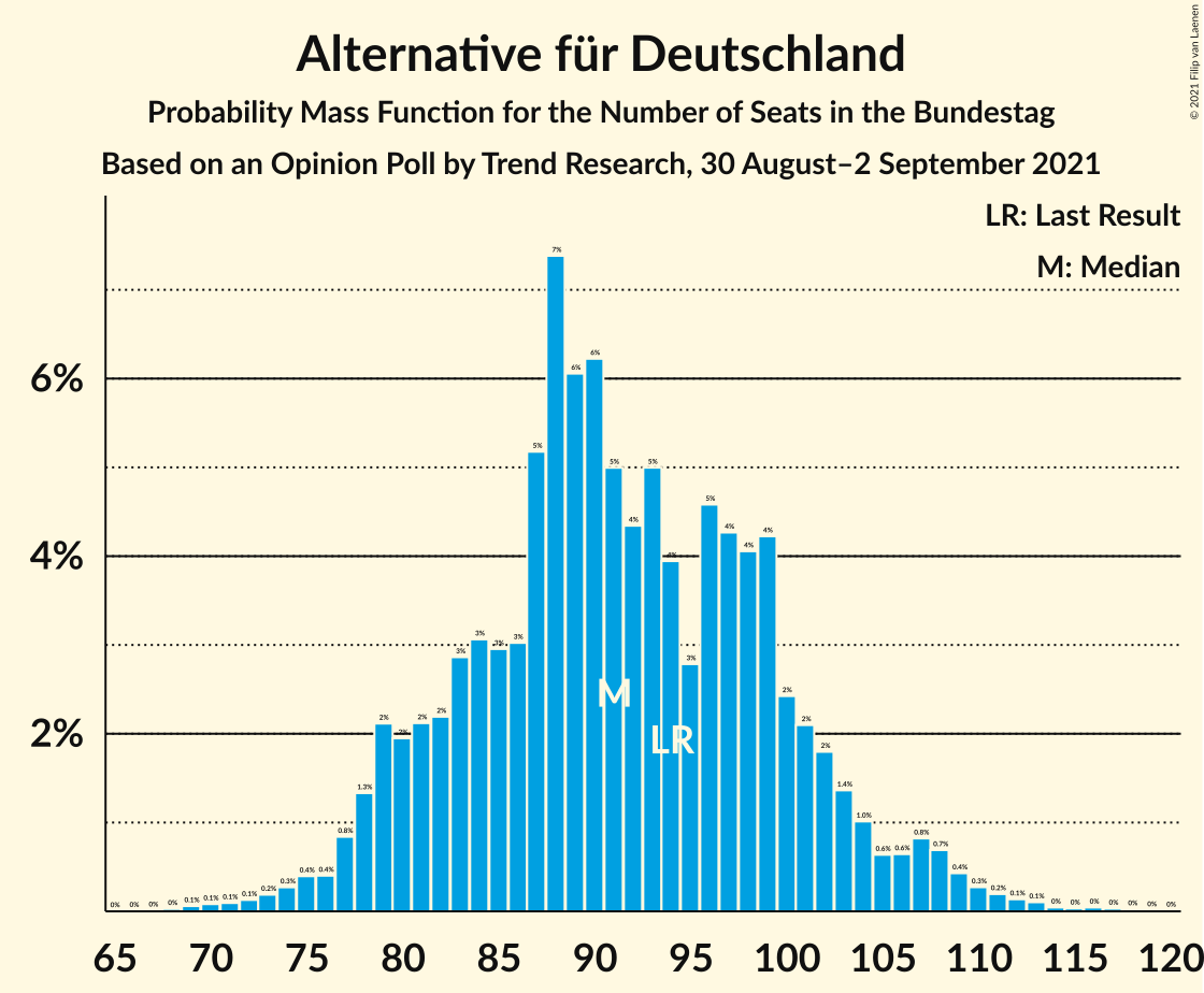 Graph with seats probability mass function not yet produced