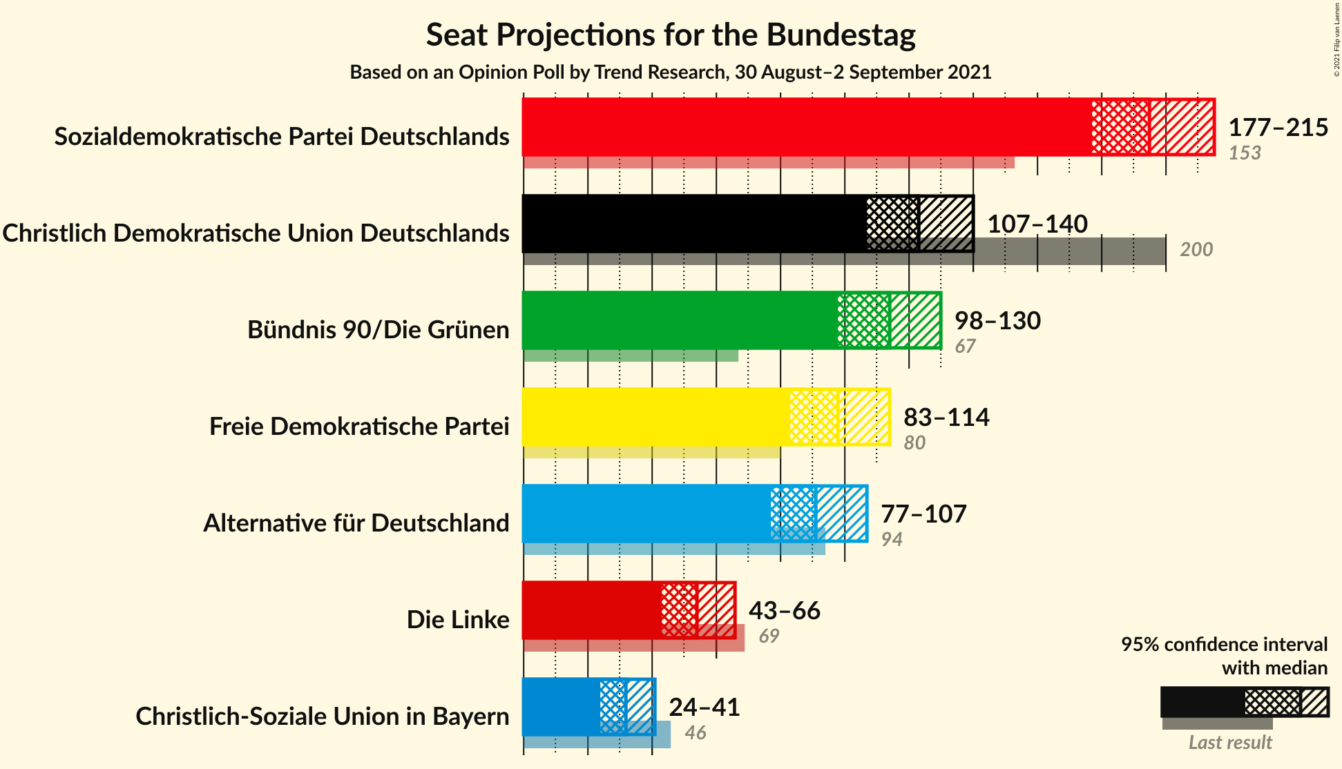 Graph with seats not yet produced