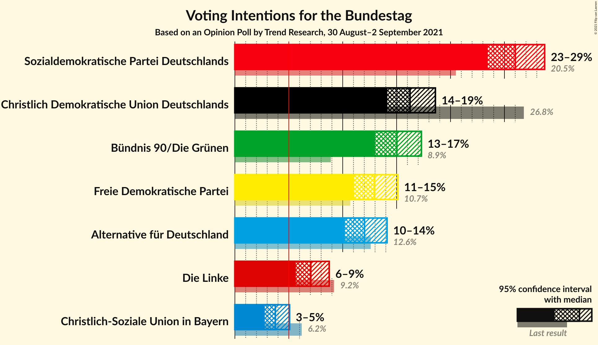 Graph with voting intentions not yet produced