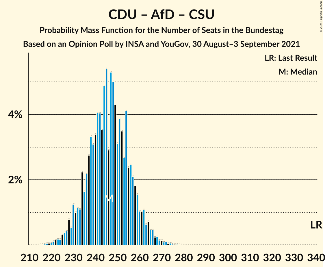 Graph with seats probability mass function not yet produced