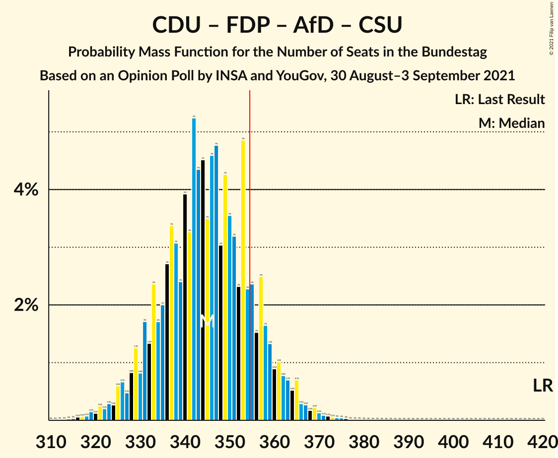 Graph with seats probability mass function not yet produced