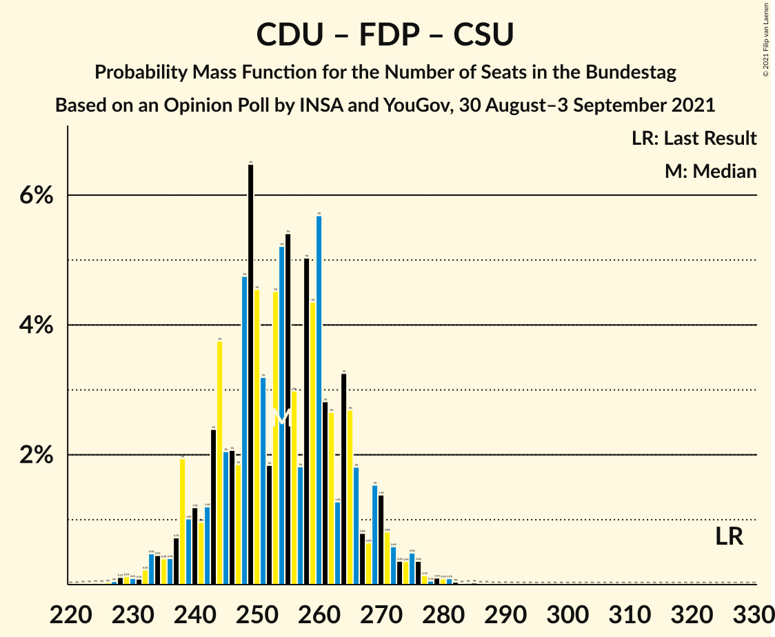 Graph with seats probability mass function not yet produced