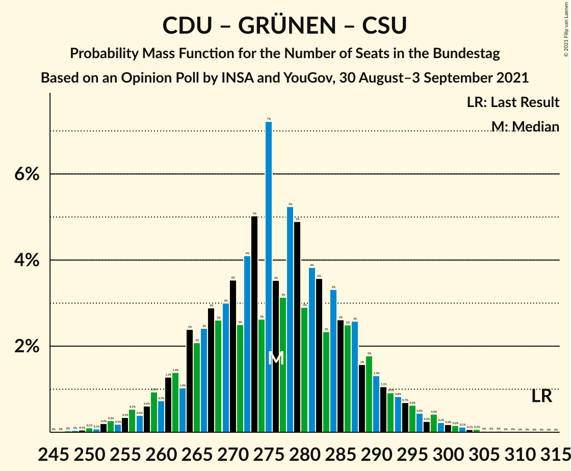 Graph with seats probability mass function not yet produced