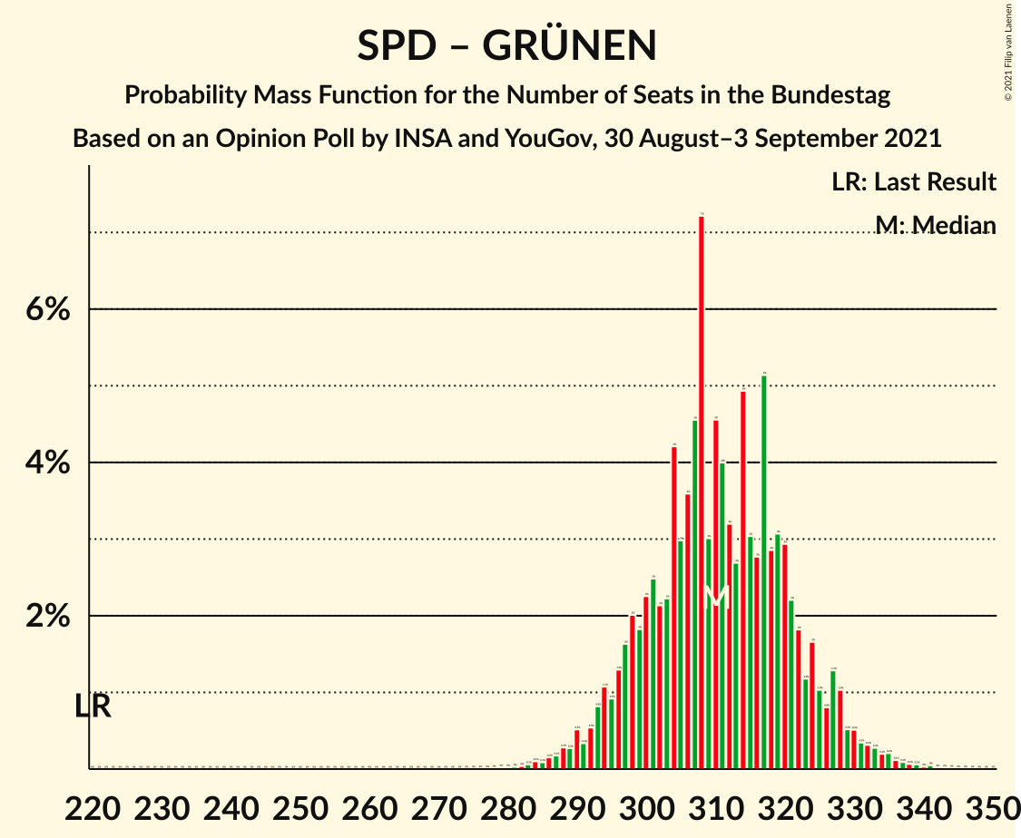 Graph with seats probability mass function not yet produced