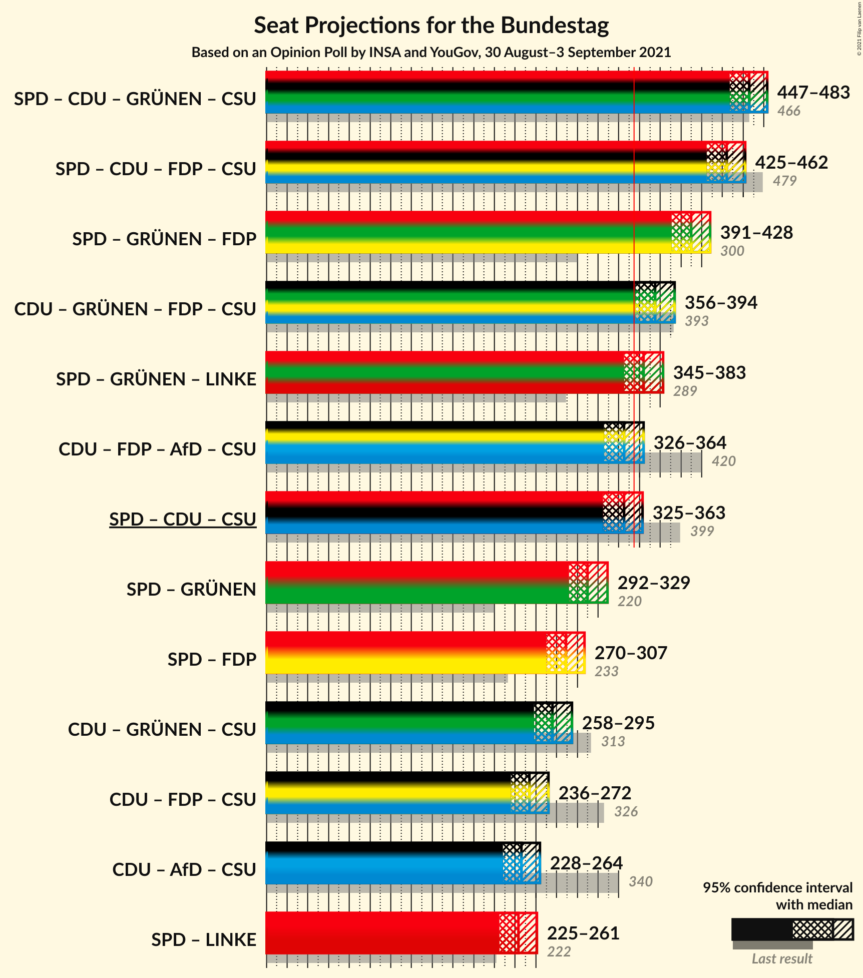 Graph with coalitions seats not yet produced