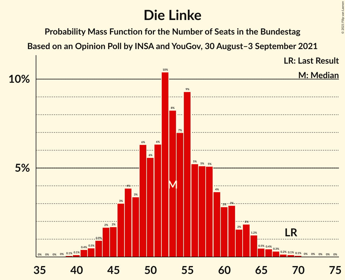 Graph with seats probability mass function not yet produced