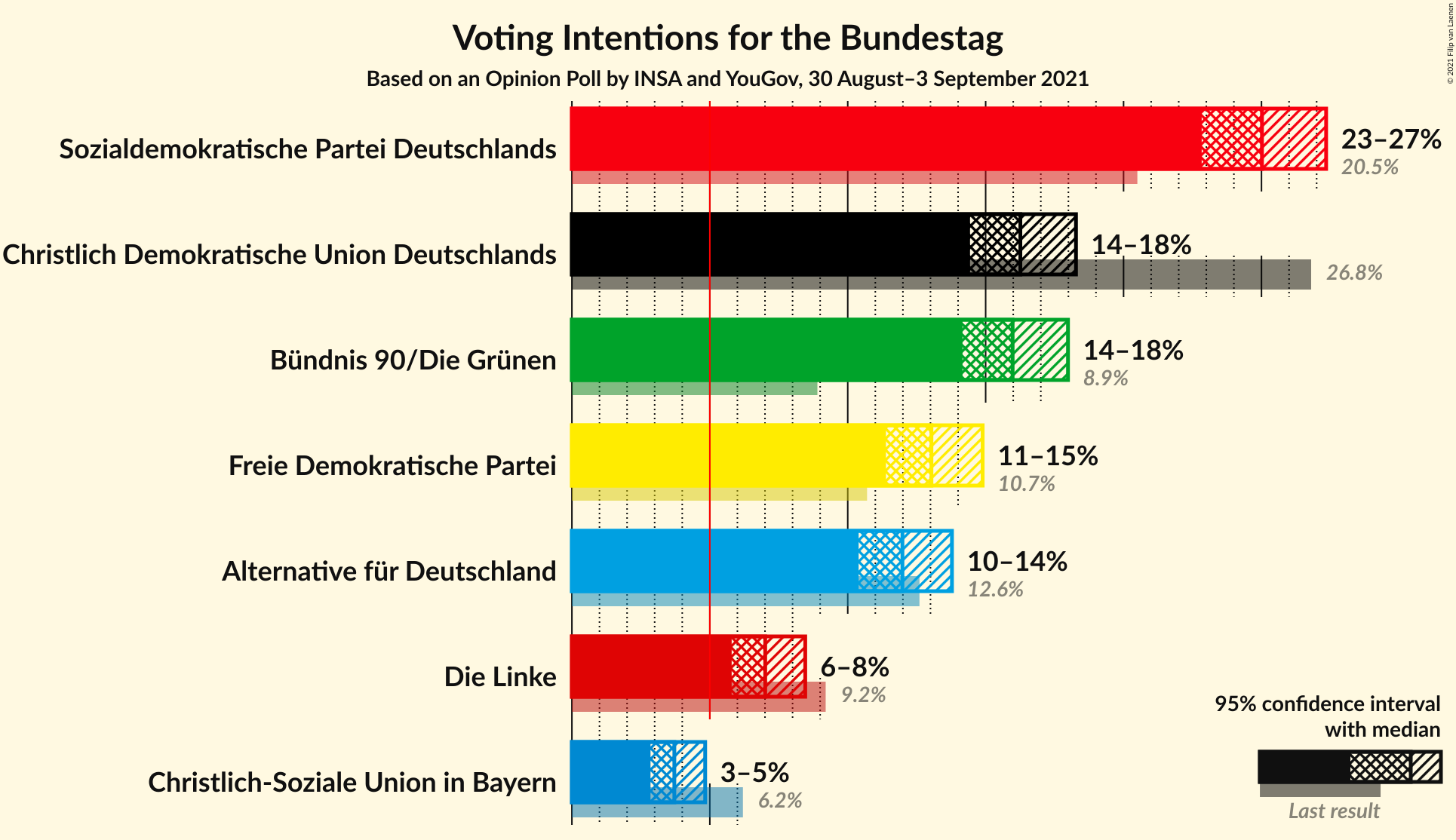 Graph with voting intentions not yet produced