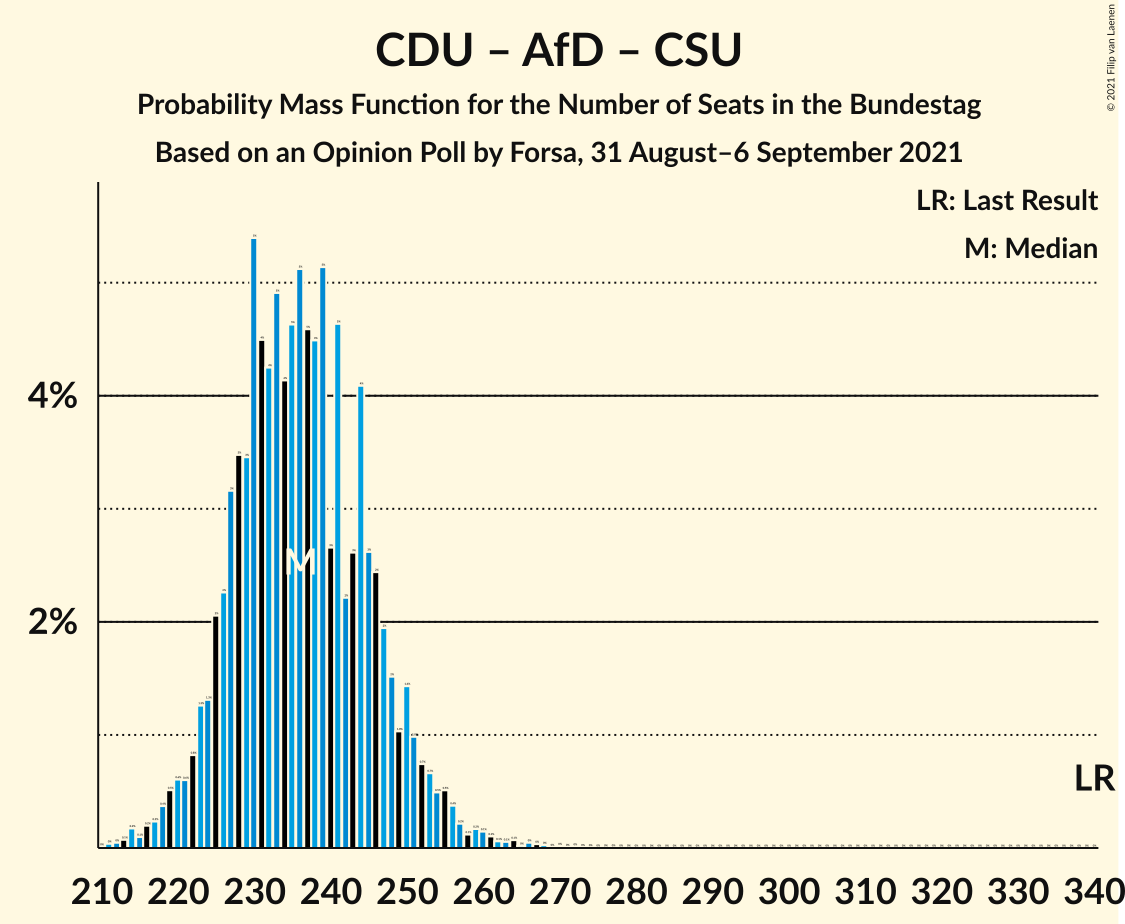 Graph with seats probability mass function not yet produced