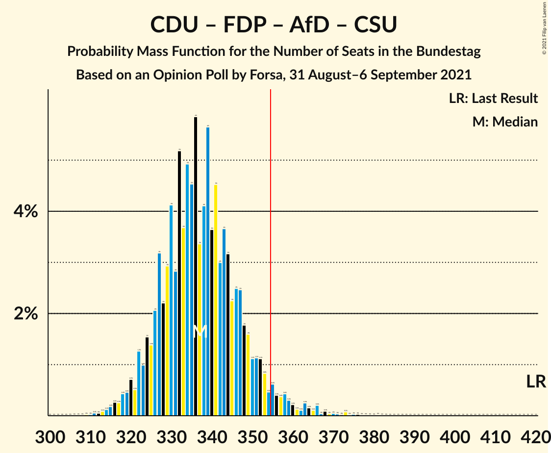 Graph with seats probability mass function not yet produced