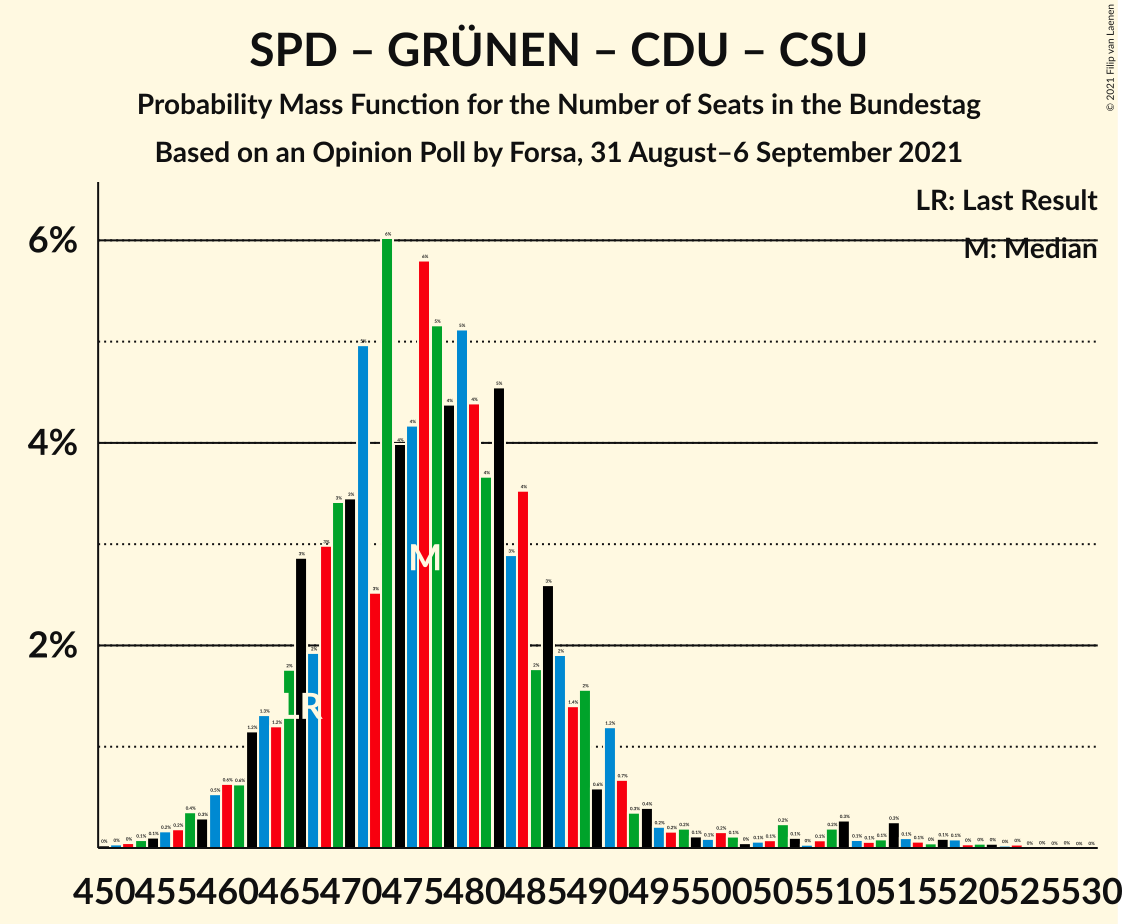 Graph with seats probability mass function not yet produced