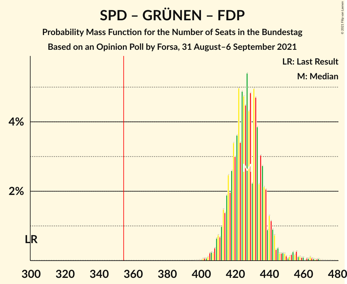 Graph with seats probability mass function not yet produced