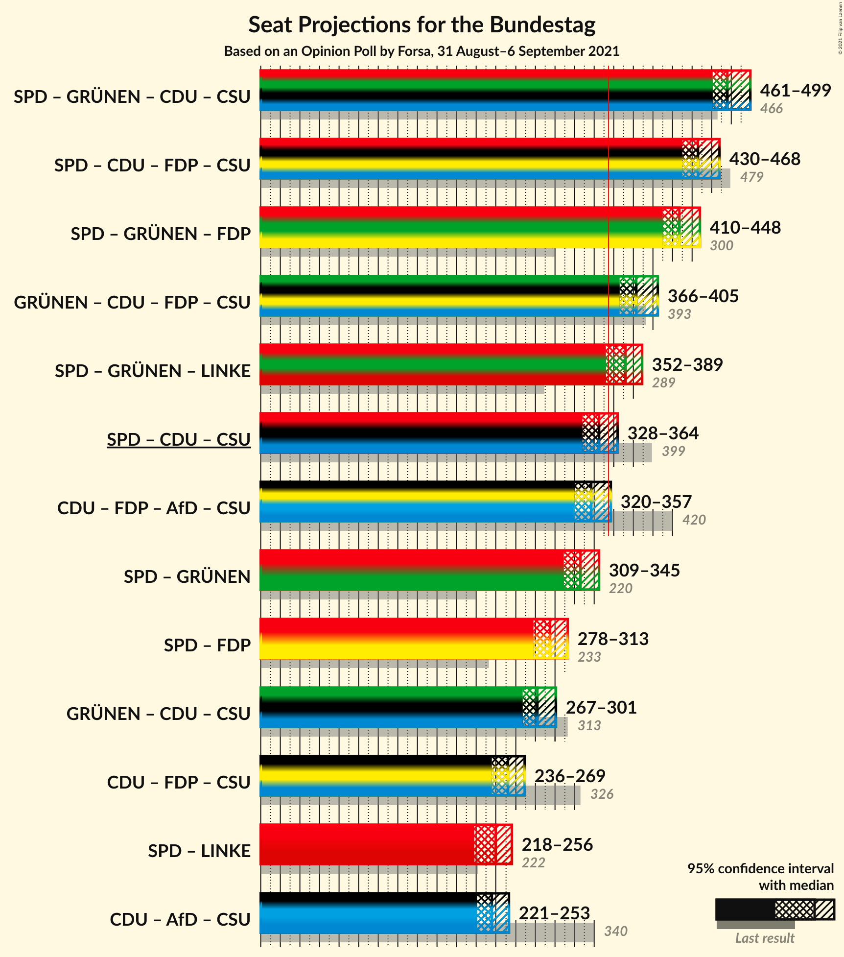 Graph with coalitions seats not yet produced