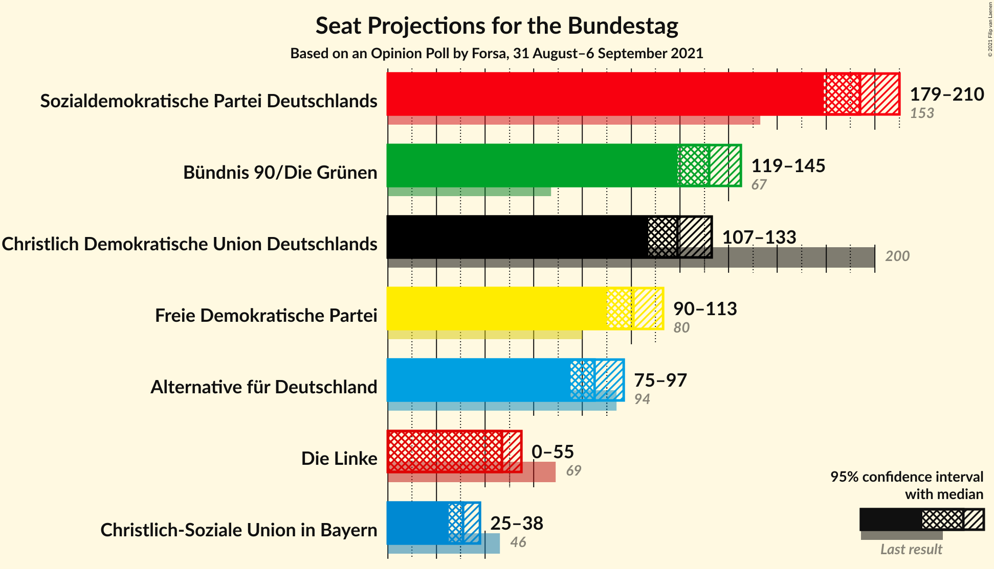 Graph with seats not yet produced