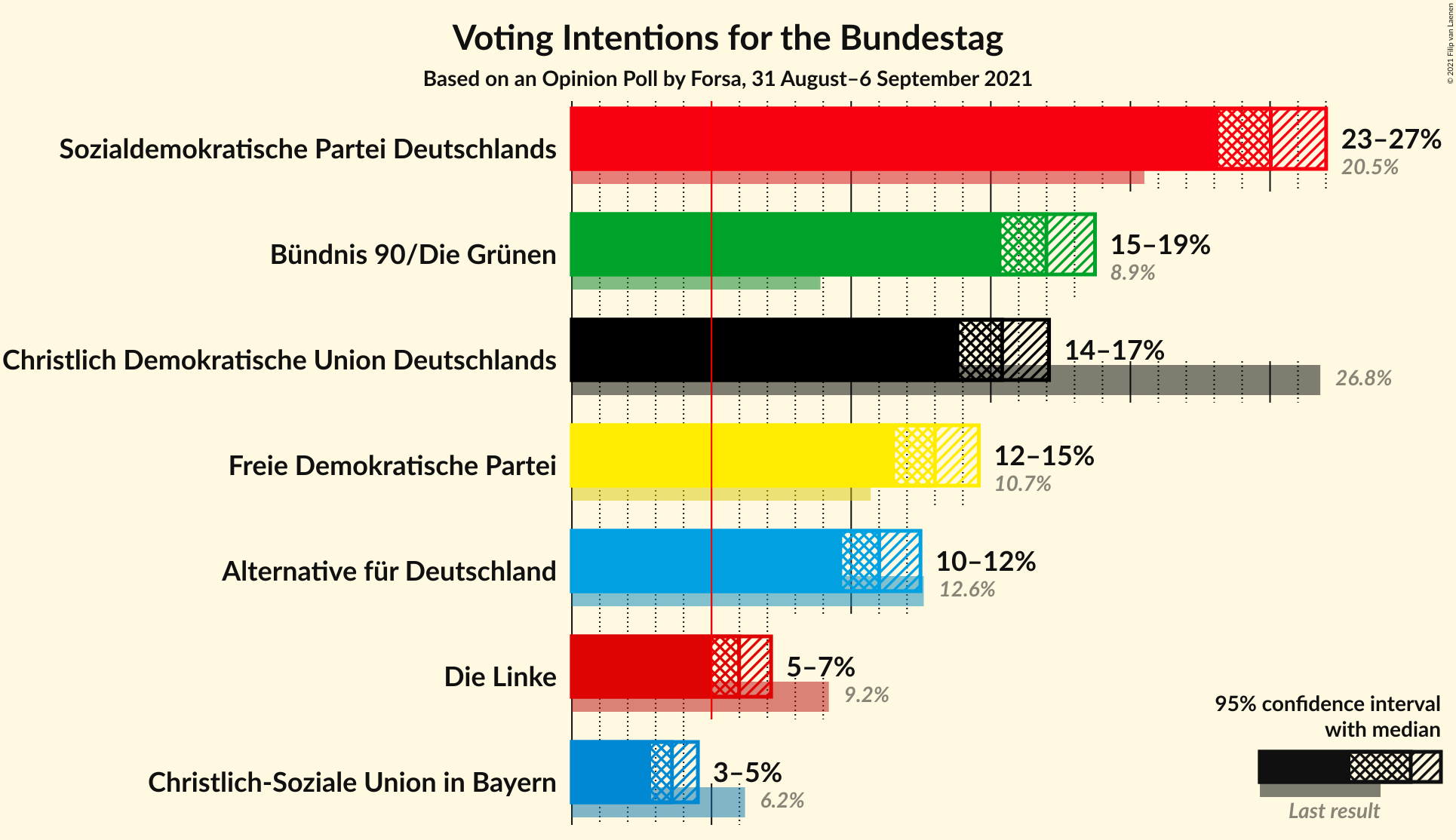 Graph with voting intentions not yet produced