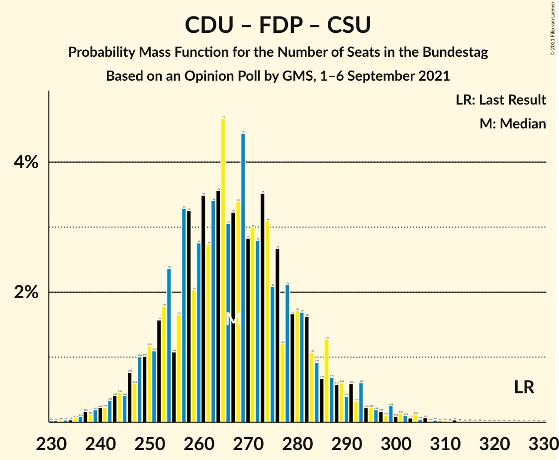 Graph with seats probability mass function not yet produced