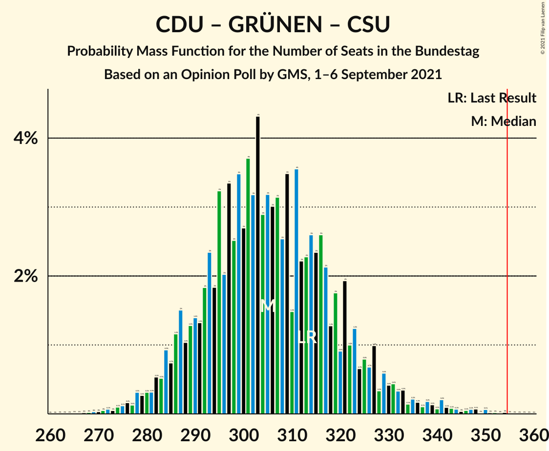 Graph with seats probability mass function not yet produced