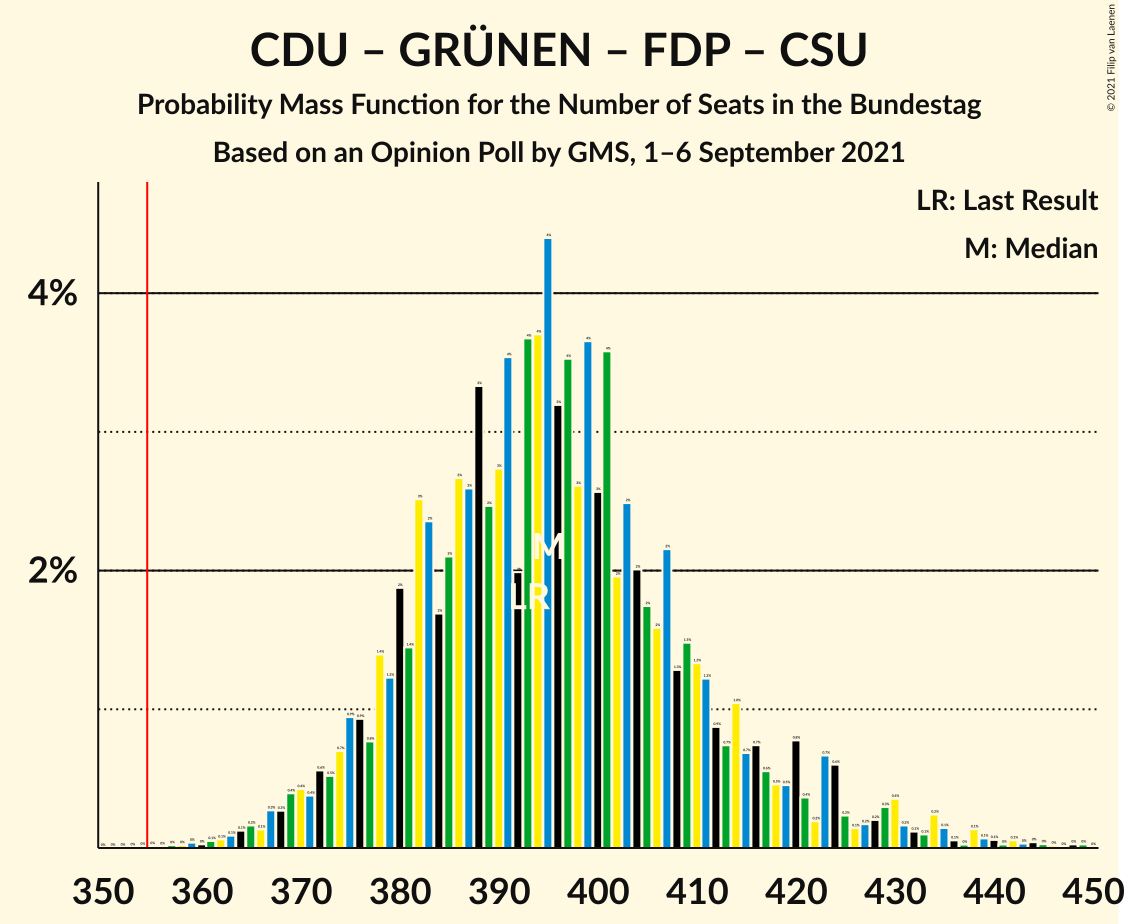 Graph with seats probability mass function not yet produced