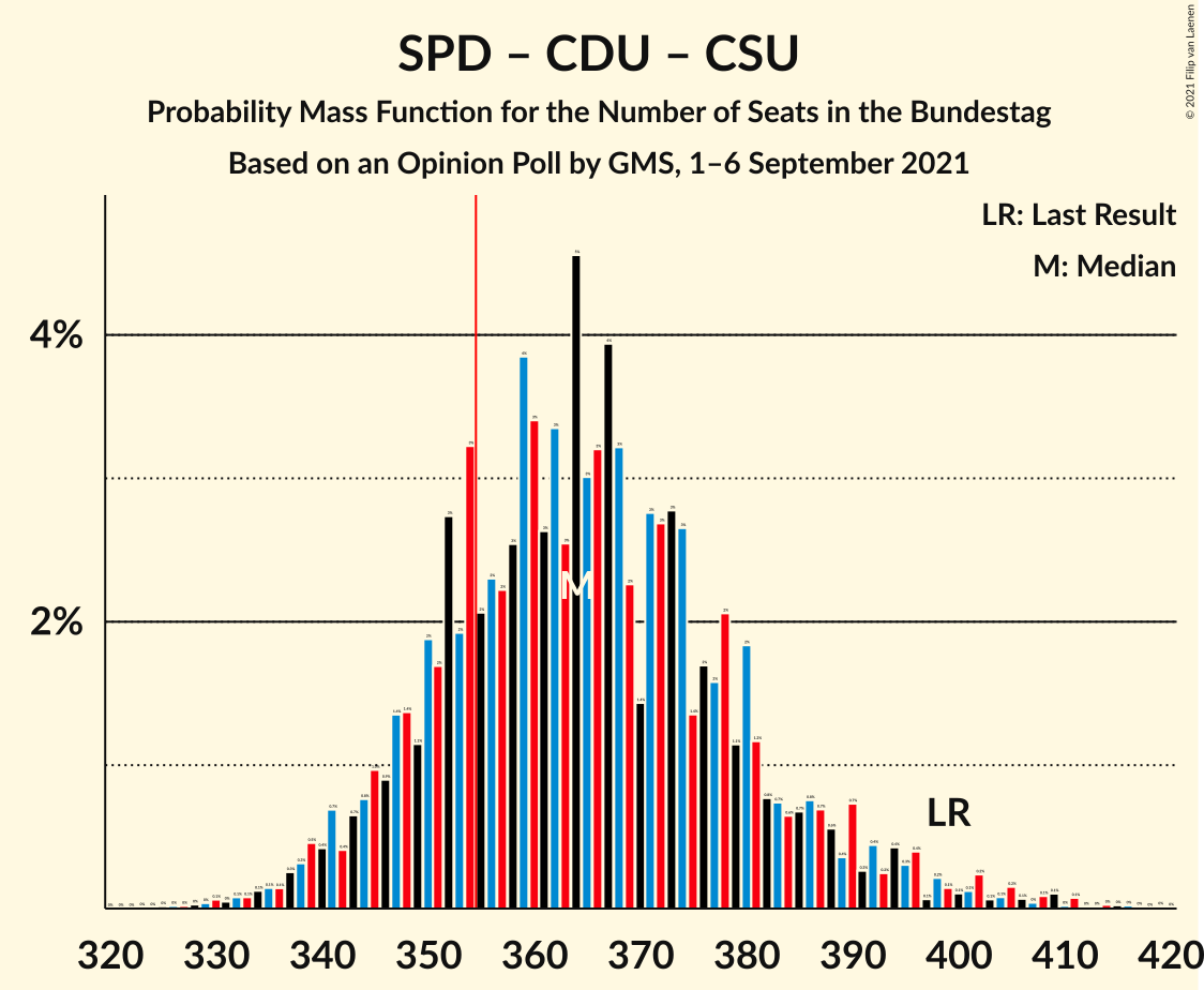 Graph with seats probability mass function not yet produced