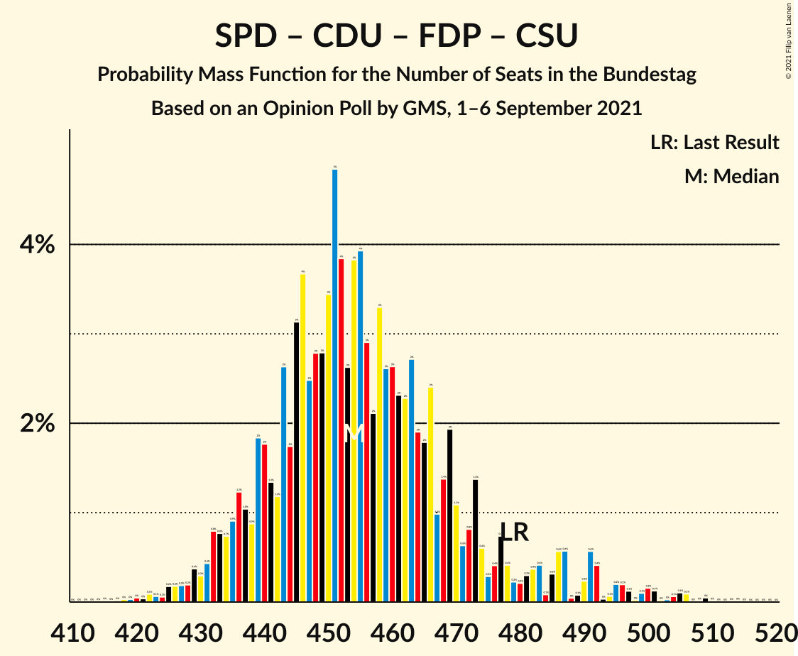 Graph with seats probability mass function not yet produced