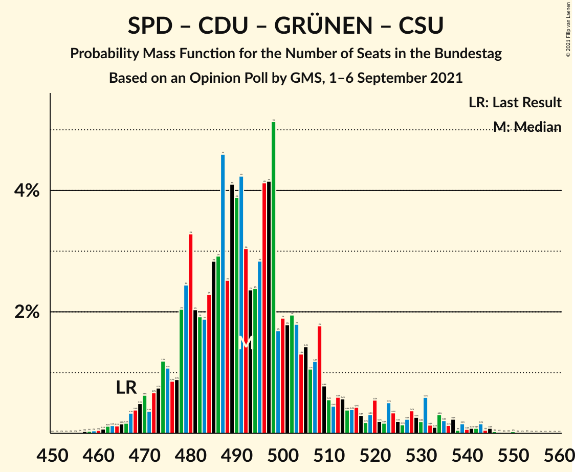 Graph with seats probability mass function not yet produced