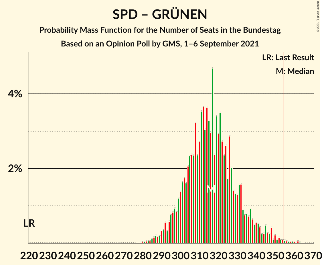 Graph with seats probability mass function not yet produced