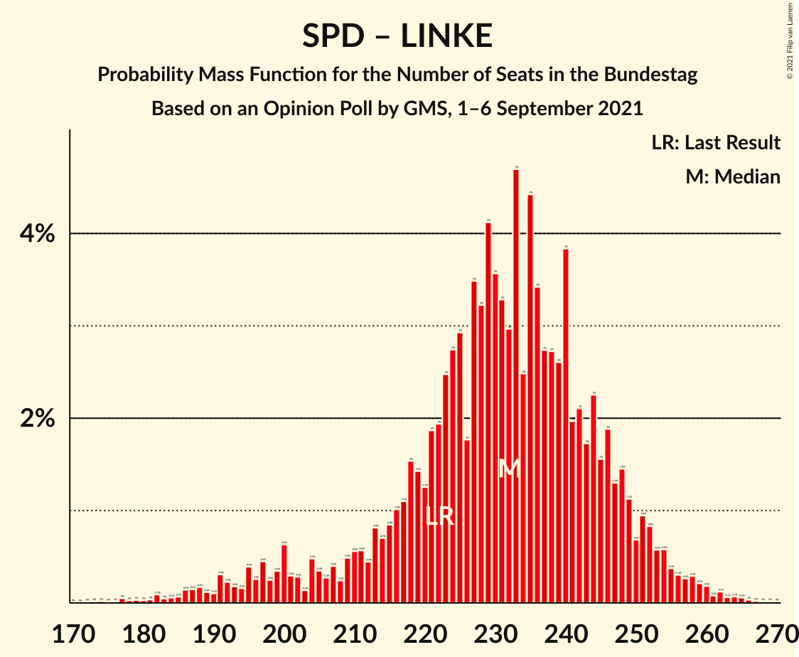 Graph with seats probability mass function not yet produced