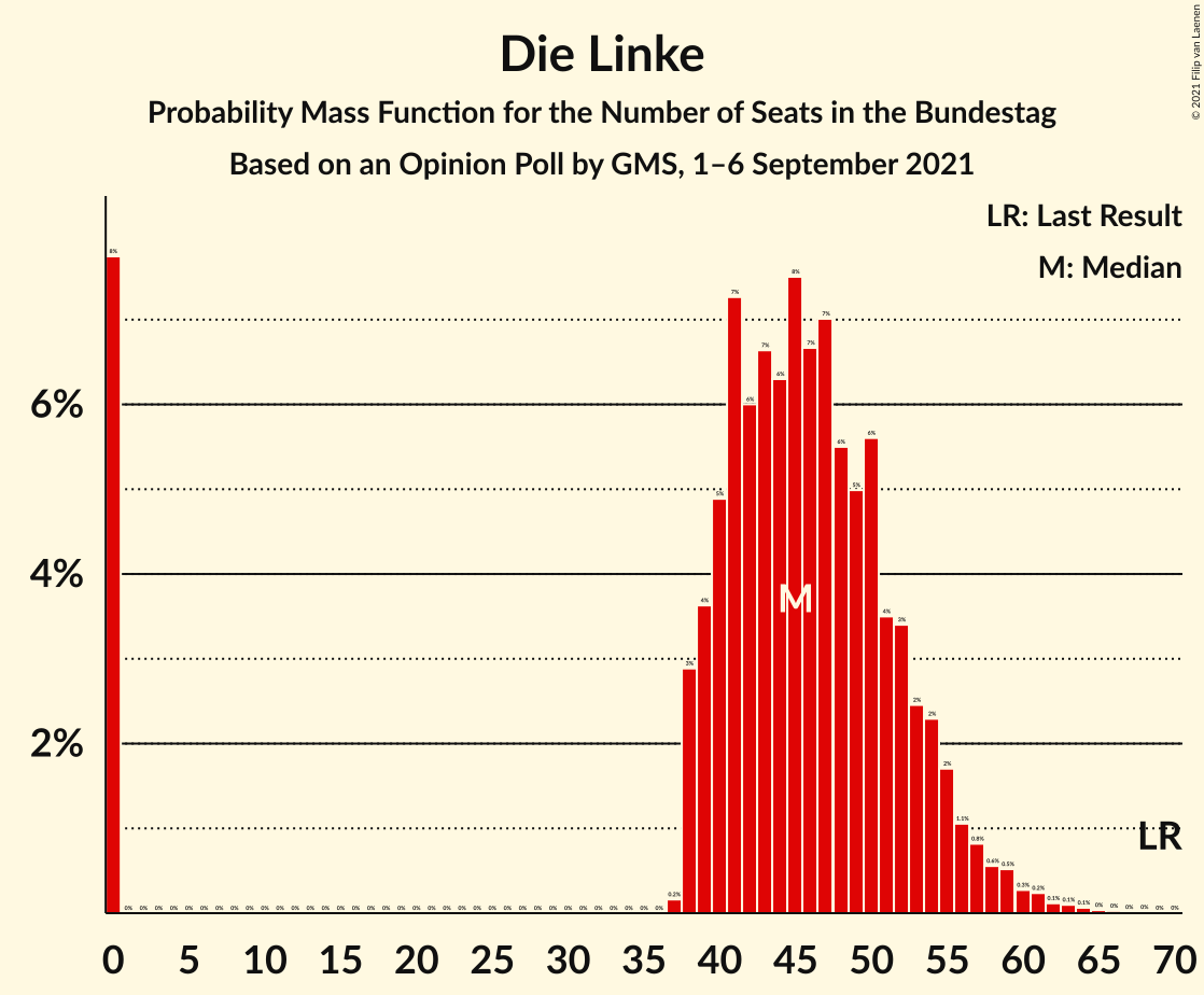 Graph with seats probability mass function not yet produced