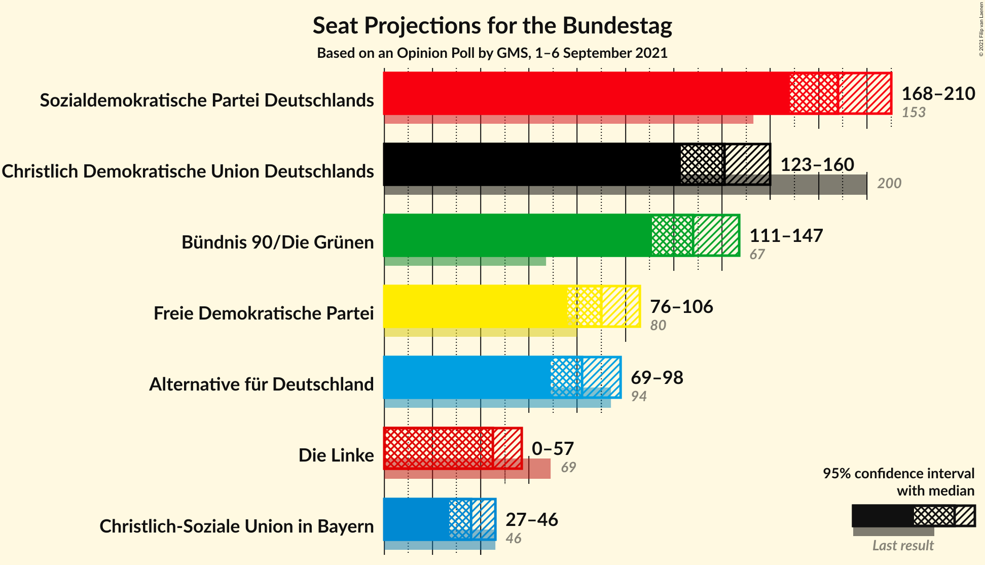 Graph with seats not yet produced