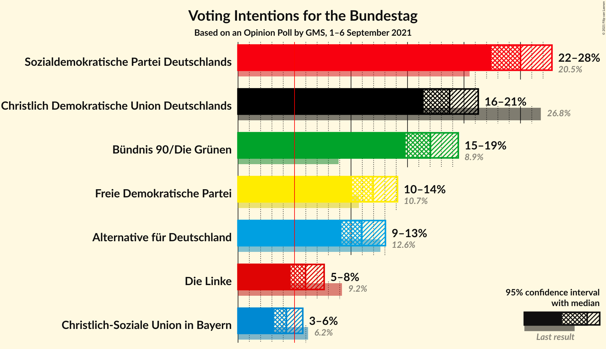 Graph with voting intentions not yet produced