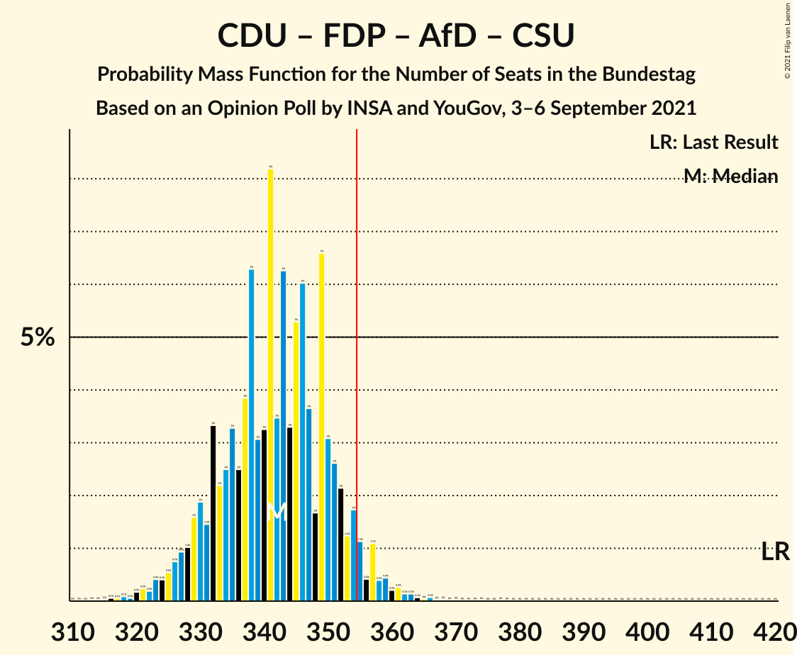 Graph with seats probability mass function not yet produced