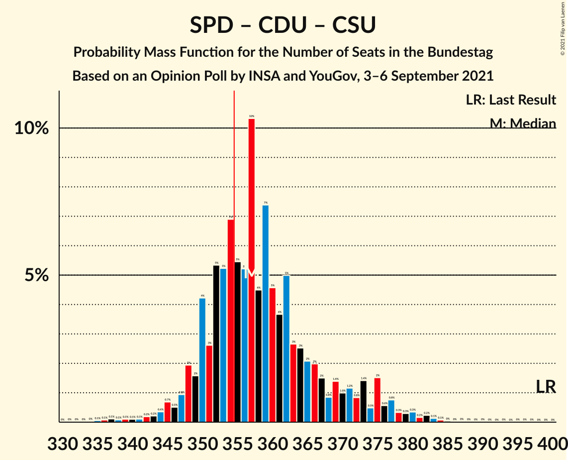 Graph with seats probability mass function not yet produced