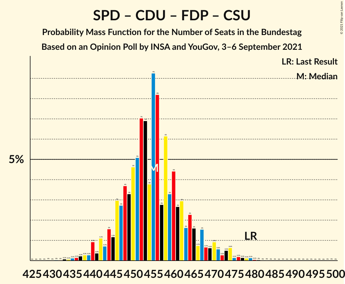 Graph with seats probability mass function not yet produced