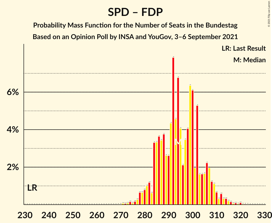 Graph with seats probability mass function not yet produced