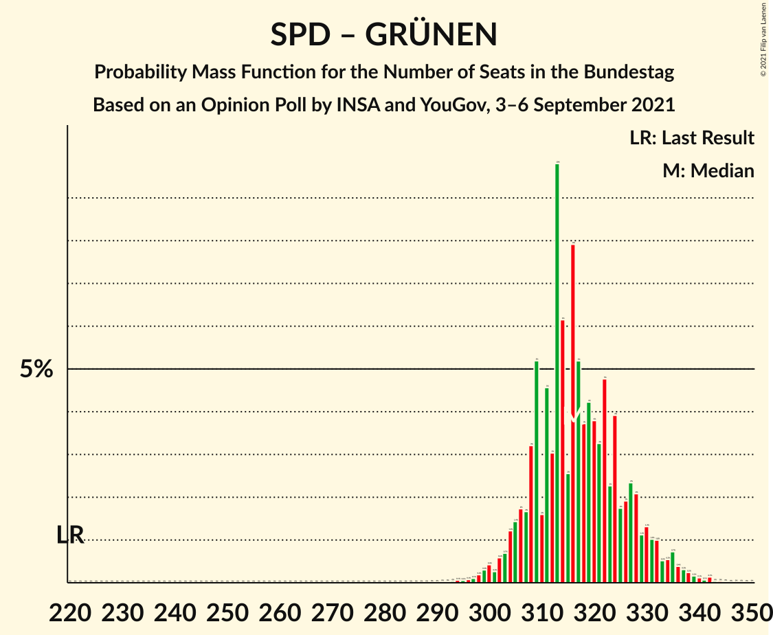 Graph with seats probability mass function not yet produced