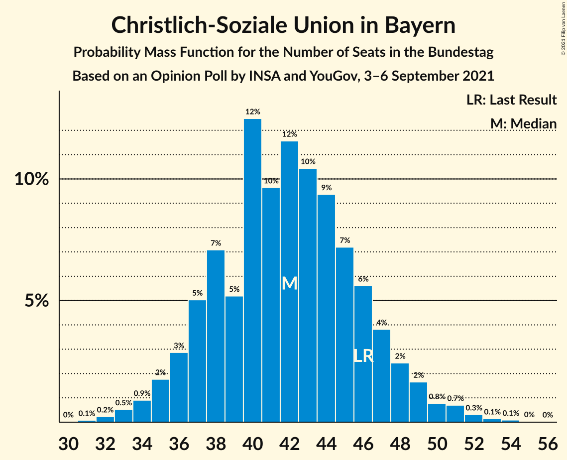 Graph with seats probability mass function not yet produced