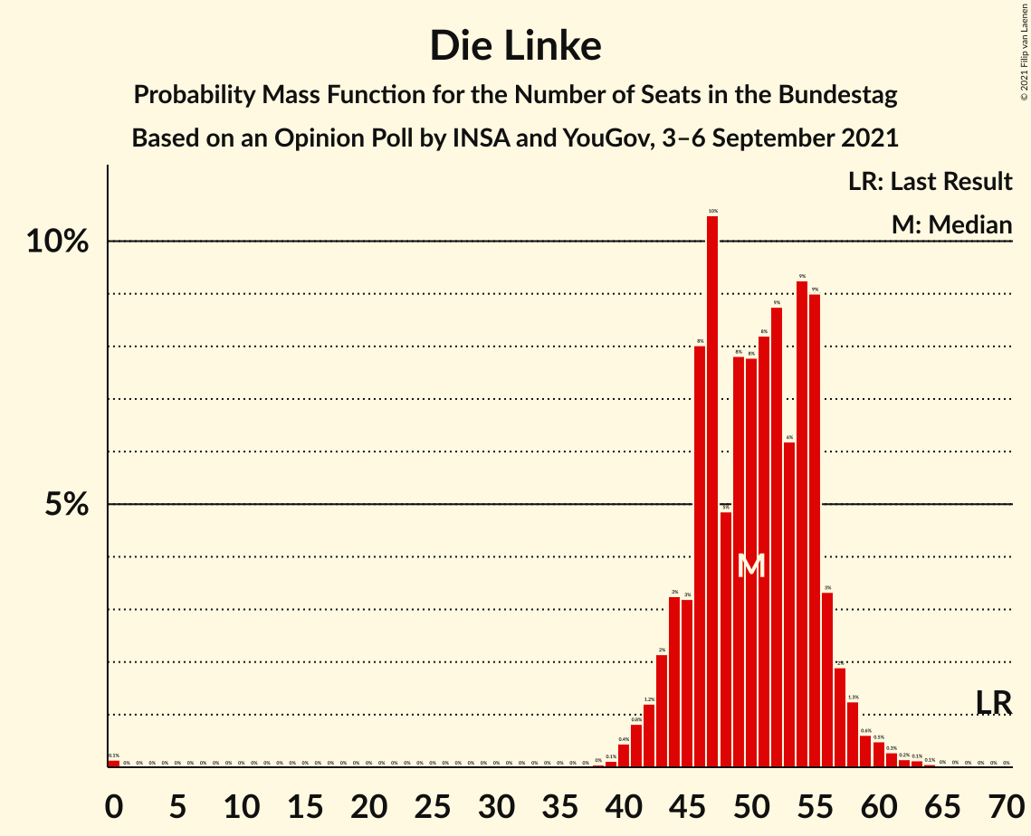 Graph with seats probability mass function not yet produced