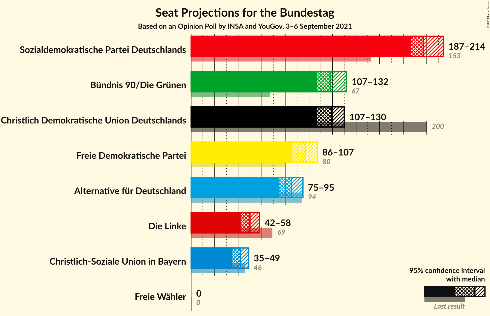 Graph with seats not yet produced