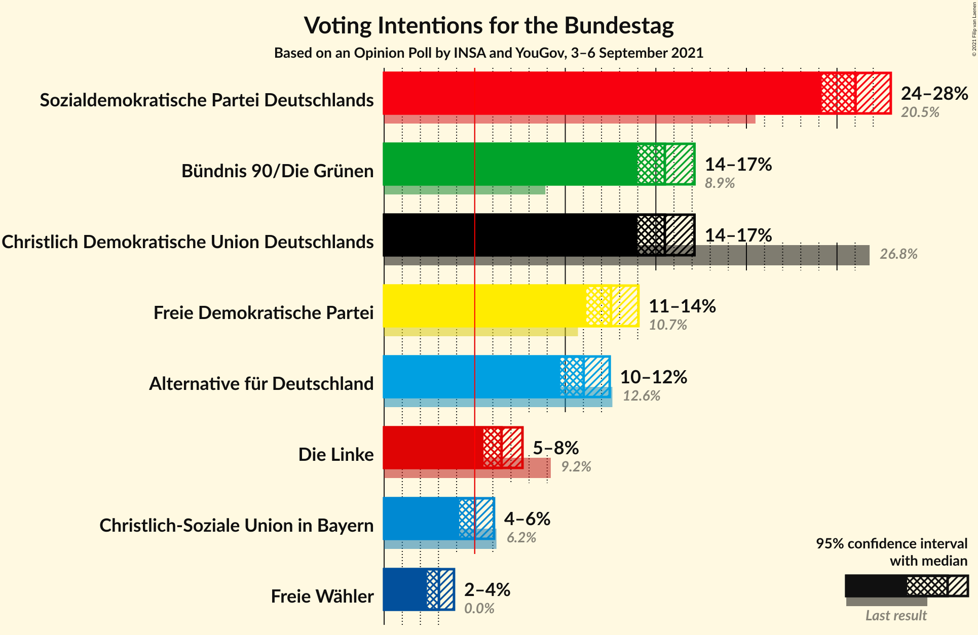 Graph with voting intentions not yet produced