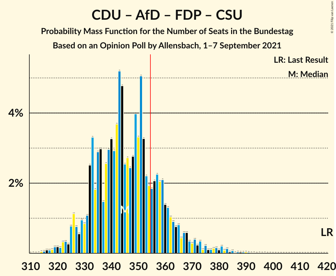 Graph with seats probability mass function not yet produced