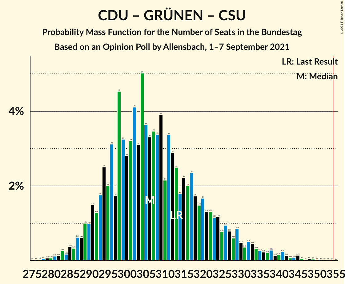 Graph with seats probability mass function not yet produced