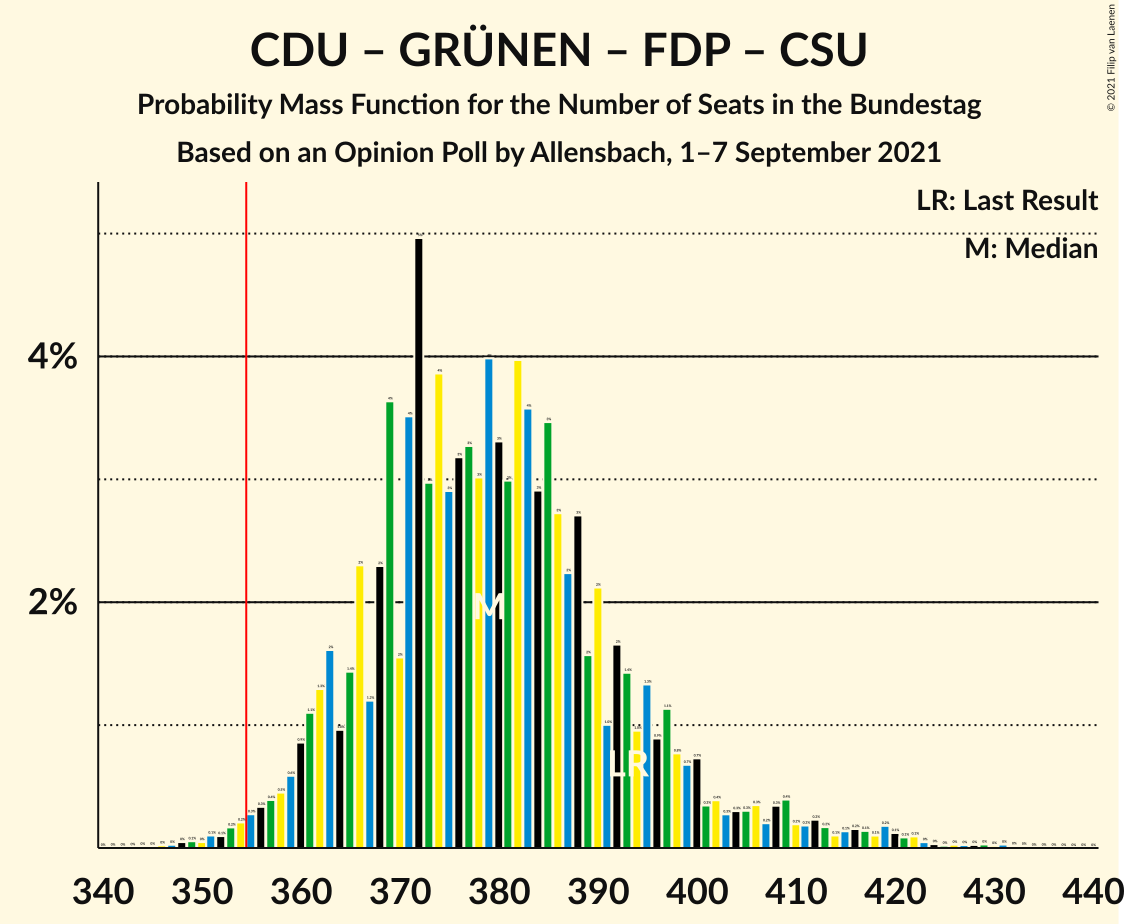 Graph with seats probability mass function not yet produced