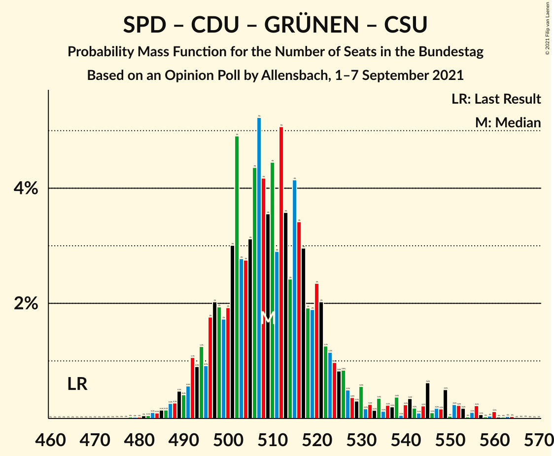 Graph with seats probability mass function not yet produced