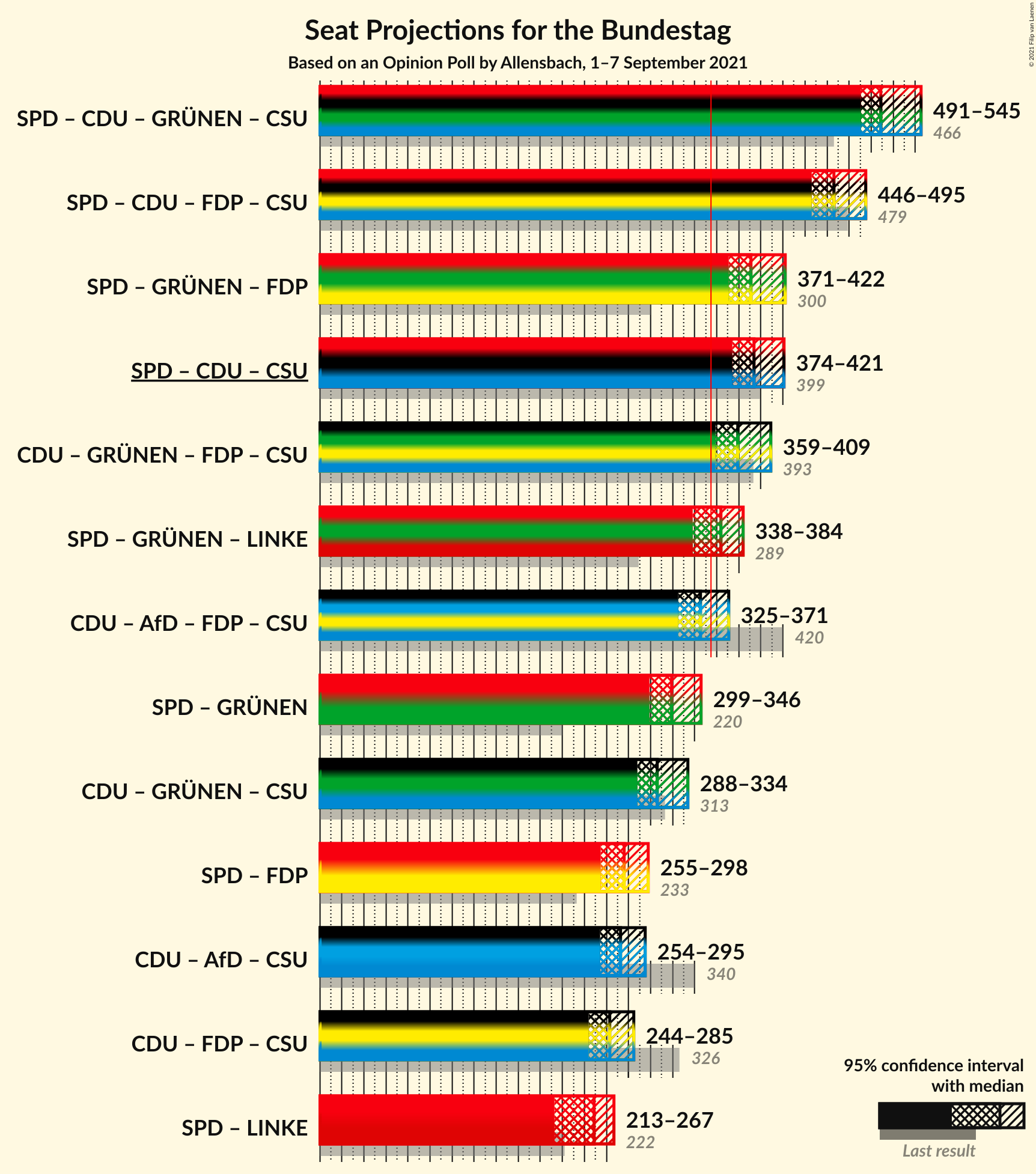 Graph with coalitions seats not yet produced