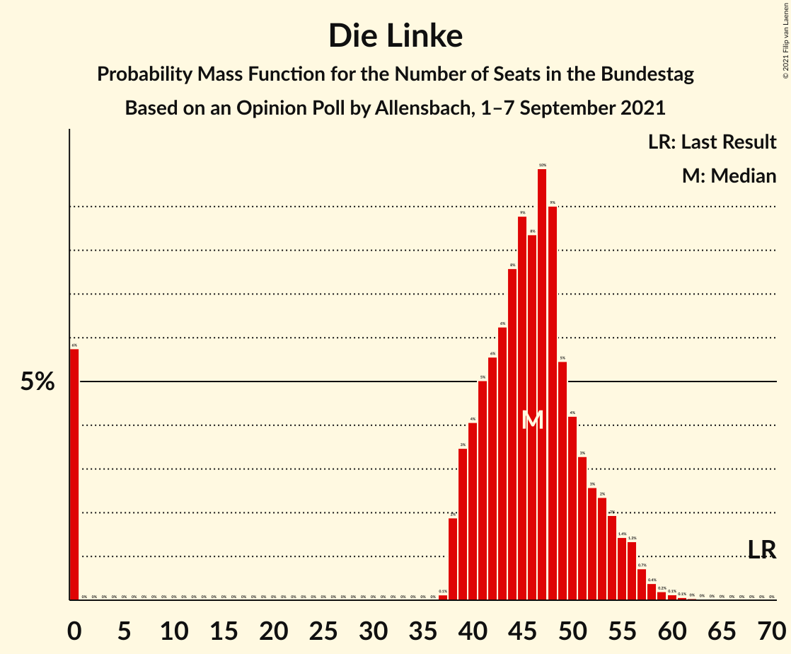 Graph with seats probability mass function not yet produced